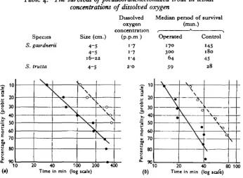 Table 4. The survival of pseudobranchectomized trout in lethalconcentrations of dissolved oxygen