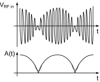 Figure 10 input and envelope signal in an EER system. The straight line corresponds with ideal behavior, the dotted line with finite envelope modulator bandwidth 