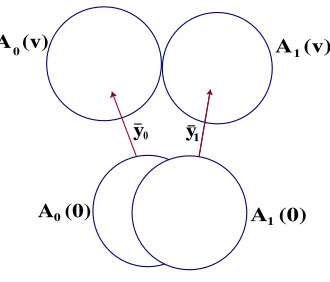 Figure 1.1: The ﬁgure illustrates a proper detection signal, vA, pushing the output sets,i(v), apart.