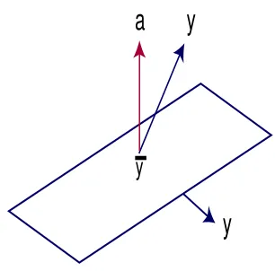 Figure 1.2: Using the hyperplane, a test can be formulated that will determine if y liesabove the plane or below it, determining from which model the output is produced.