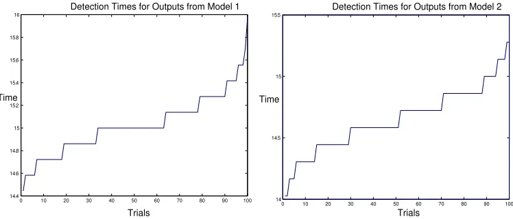 Figure 2.3: Detection time distribution for 100 trials of each model. The ﬁgures show that