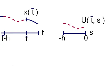 Figure 4.1: We reformulate the delayed system into a PDE by letting Urepresentsfor 0(t, s) = x(t + s) ≤ t ≤ ω, −h ≤ s ≤ 0