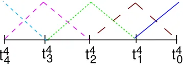 Figure 5.1: The illustration represents piecewise, linear spline functions, BNk 