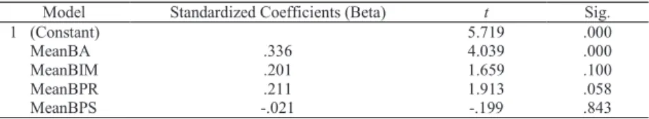 Table 2. Model Summary of Regression 