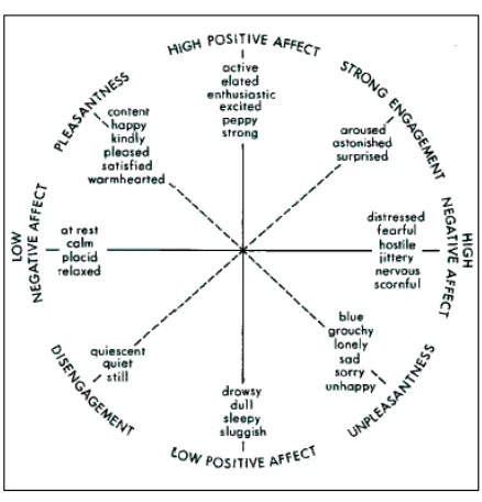 Figure 1.7. A two-dimensional structure of affect (from Watson & Tellegen, 1985). 