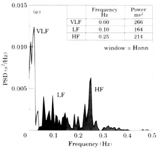 Figure 1.10. HRV frequency distribution. 
