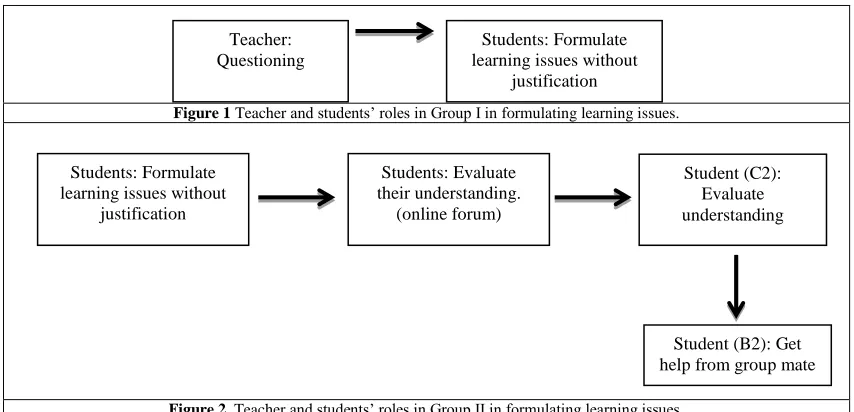 Figure 1 Teacher and students’ roles in Group I in formulating learning issues. 