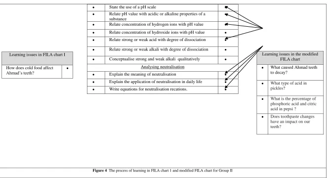 Figure 4  The process of learning in FILA chart 1 and modified FILA chart for Group II 