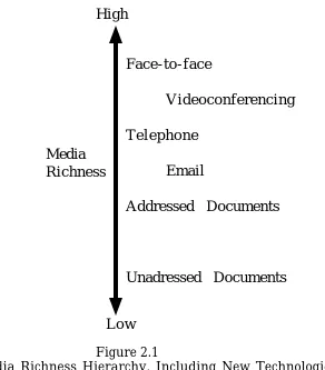Figure 2.1 Media Richness Hierarchy, Including New Technologies