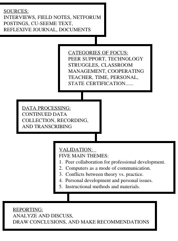 Figure 4.1.  Qualitative Data Analysis Components Flow Chart