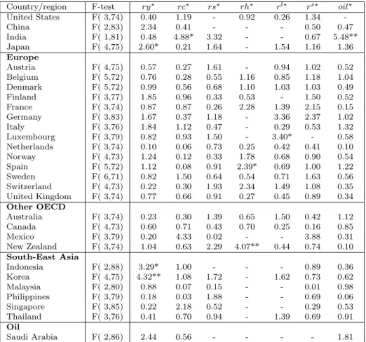 Table 6: Weak exogeneity test