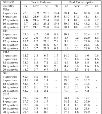 Table 7: Proportion of the N-step ahead Forecast Error Variance Explained by Conditioning on Contemporaneous and Future Innovations of the Country Equations