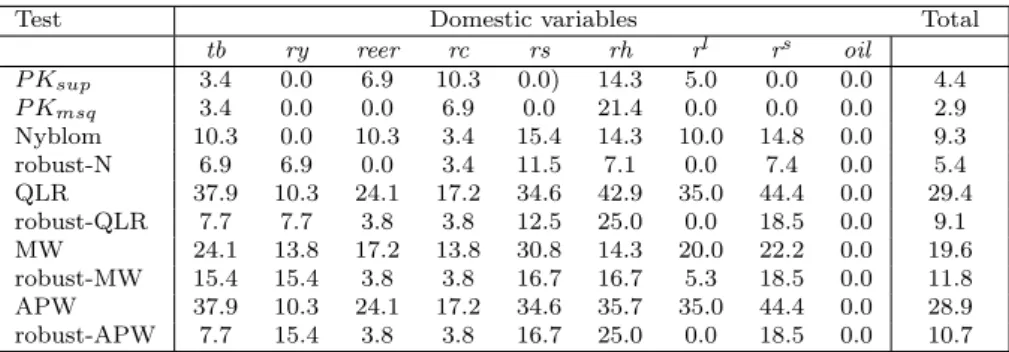 Table 8: Tests of parameter constancy