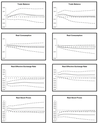 Figure 4: Japan: Domestic response to a real effective exchange rate (first column) and real stock price shock (second column)