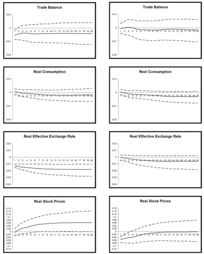Figure 5: Germany: Domestic response to a real effective exchange rate (first column) and real stock price shock (second column)