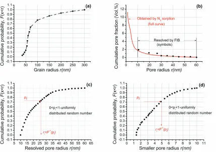 Fig. 1 Microstructure characteristics of Opalinus clay: (a) cumulative pore volume fraction versus pore size determined by FIB-nt and N2 adsorption analyses (Keller et al., 2011); (b) cumulative distribution of meso-pore sizes; (c) cumulative distribution 