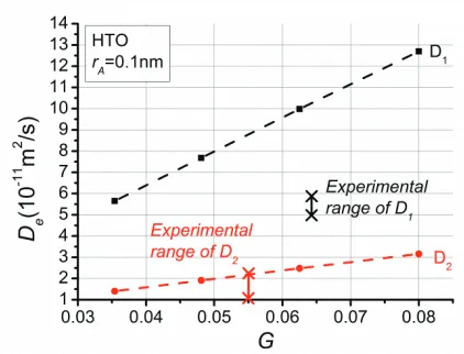 Fig. 3. Calculated effective diffusivity of HTO and U(VI) in OPA accounting for carbonates and quartz as non-porous particles with combined volume fraction of 0.35