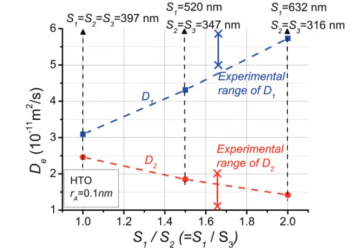 Fig. 4. Calculated macroscopic (effective) diffusivity of HTO in OPA. Clay textures are measured by the 