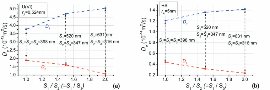 Fig. 5. Calculated macroscopic diffusivity of U(VI) complex (a), and 5nm-solute (b) in OPA