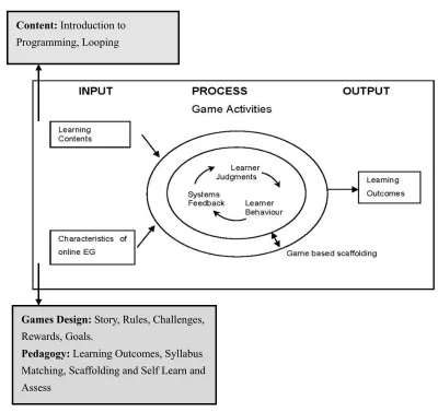 Figure 1. Game Design Conceptual Framework 