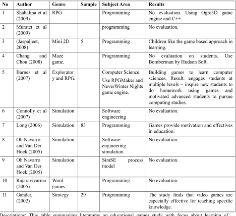 Table 2. Educational Games Model and Design Activities 