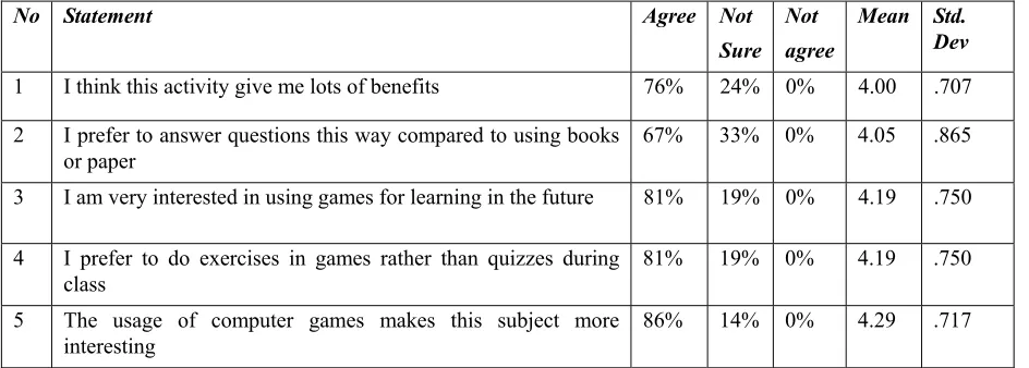 Table 5. Students’ Cognitive Development 