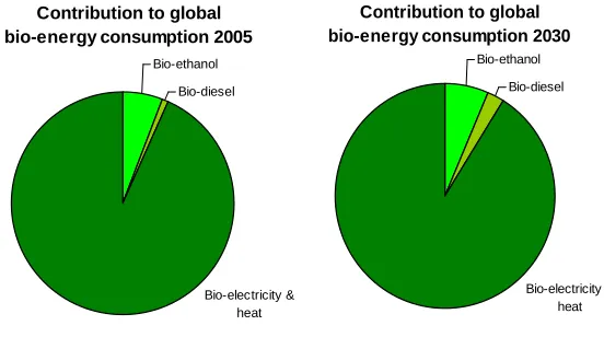 Figure 12: change in bio-ethanol consumption between 2005 and 2030 in all regions     