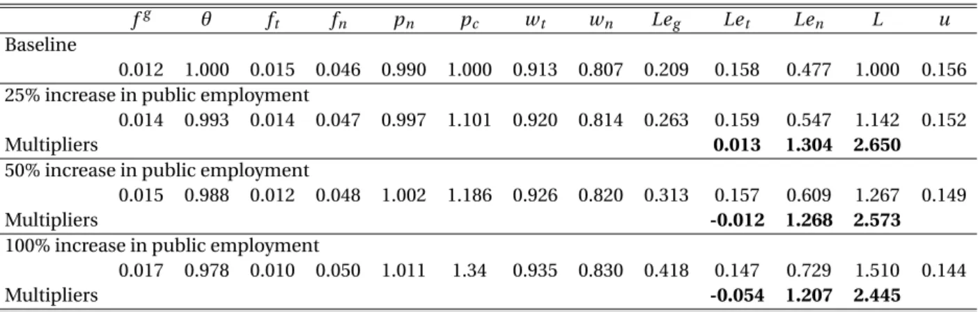 Table 2 also indicates that an increase in the number of public jobs in the city increases the size of its labor force