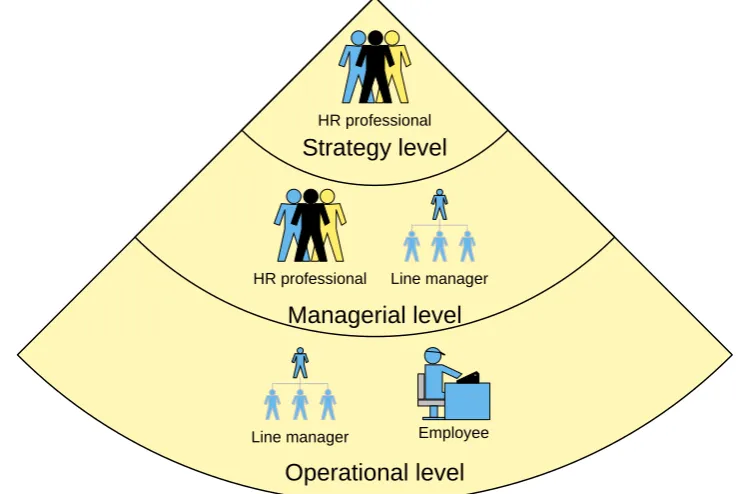 Figure 2.6 New HR function, with participation of line managers and employees along  with HR professionals  