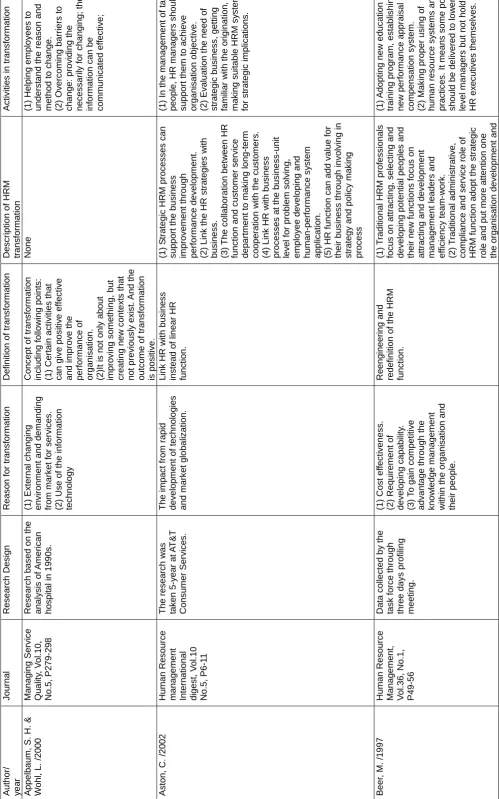 Table 3 Overview of the findings per article on HR function transformation  