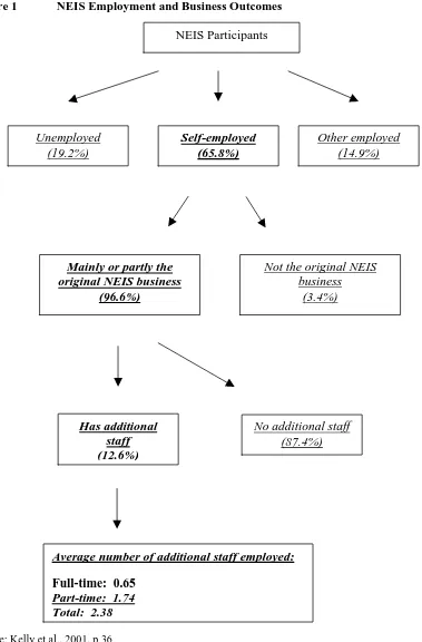 Figure 1  NEIS Employment and Business Outcomes 