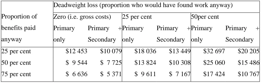 Table 4 Costs per employed outcome: NEIS 