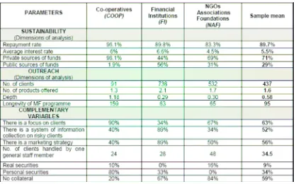 Table 5: Dimensions of analysis: institutional profiles by group 