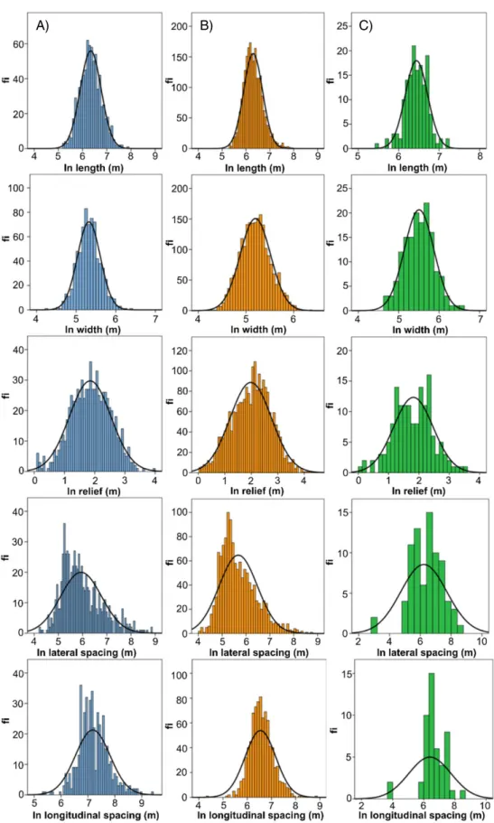 Figure 5. Examples of frequency histograms for derived variables compared to a log-normal distribution (black line) for three different-sized flow- flow-sets