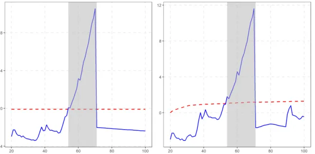 Figure 3: Datestamping with the SADF (left) and GSADF (right) tests.