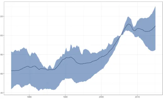 Figure 4: Real house prices.