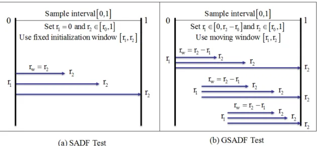 Figure 1: The sample sequences and window widths of the SADF test and the GSADF test