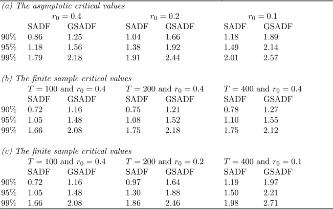 Table 1: Critical values of the SADF and GSADF tests against an explosive alternative (a) The asymptotic critical values