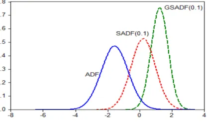 Figure 2: Asymptotic distributions of the ADF and supADF statistics ( 0 = 01)