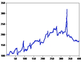 Figure 3: Simulated time series of   =    +   using the Evans collapsing bubble model with sample size 400 and monthly parameter settings.