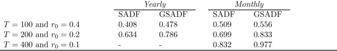Table 4: Powers of the SADF and GSADF tests. The data generating process is equation (6)-(9).