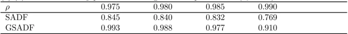 Table 5: Powers of the SADF and GSADF tests. The data generating process is equations (6)-(9) with the monthly parameter settings and sample size 400 ( 0 = 01).