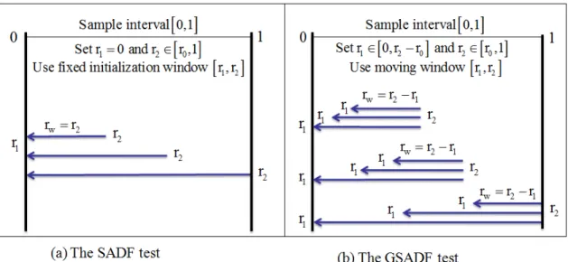 Figure 5: An alternative illustration of the sample sequences and window widths of the SADF test and the GSADF test