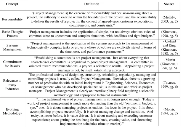 Table 1.  Collection of Project Management Definitions 