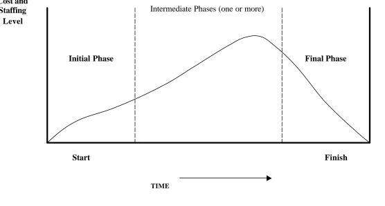 Figure 1. Generic Project Life Cycle  