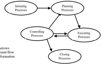 Figure 2. Links among Process Groups in a Phase  