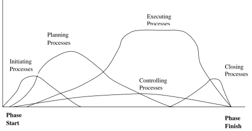 Figure 3. Overlap of Process Groups in a Phase  