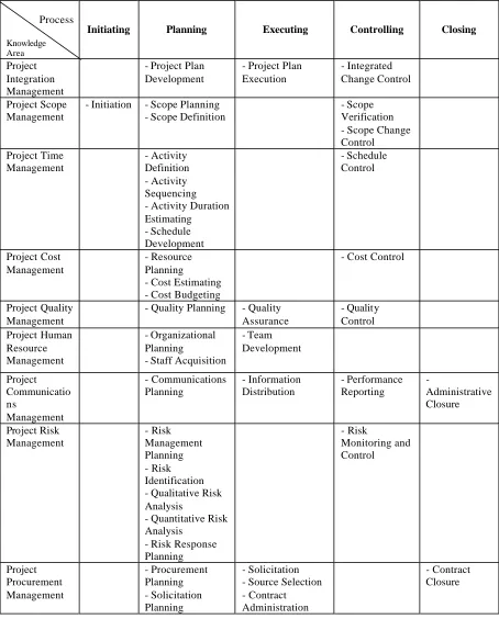 Table 2. Mapping of Project Management Processes to the Process Groups and Knowledge Areas  