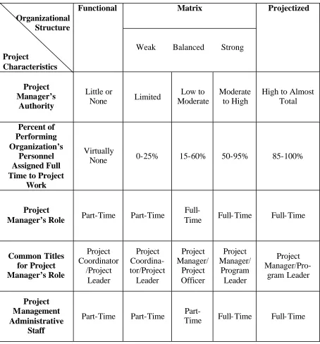 Table 3. Organizational Structure Influences on Projects   