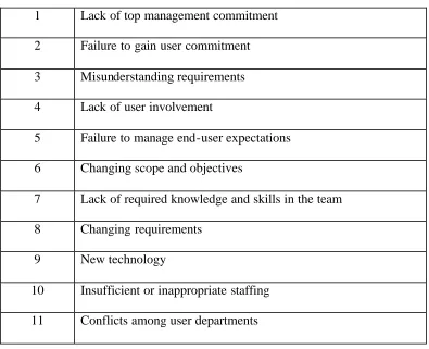 Table 4. Top Reasons for Problems (Lientz & Rea, 2002, pg. xviii) 